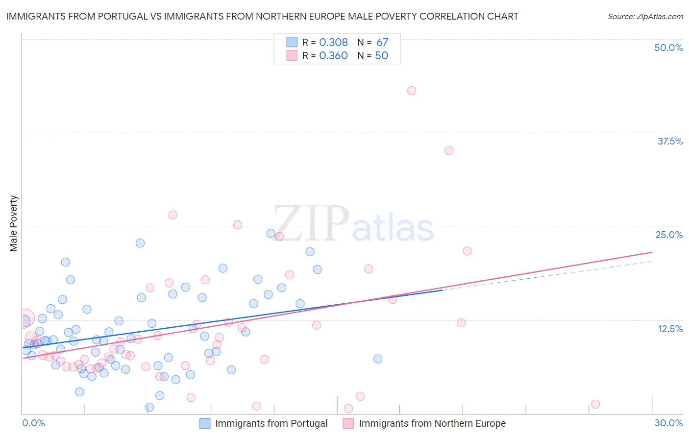 Immigrants from Portugal vs Immigrants from Northern Europe Male Poverty