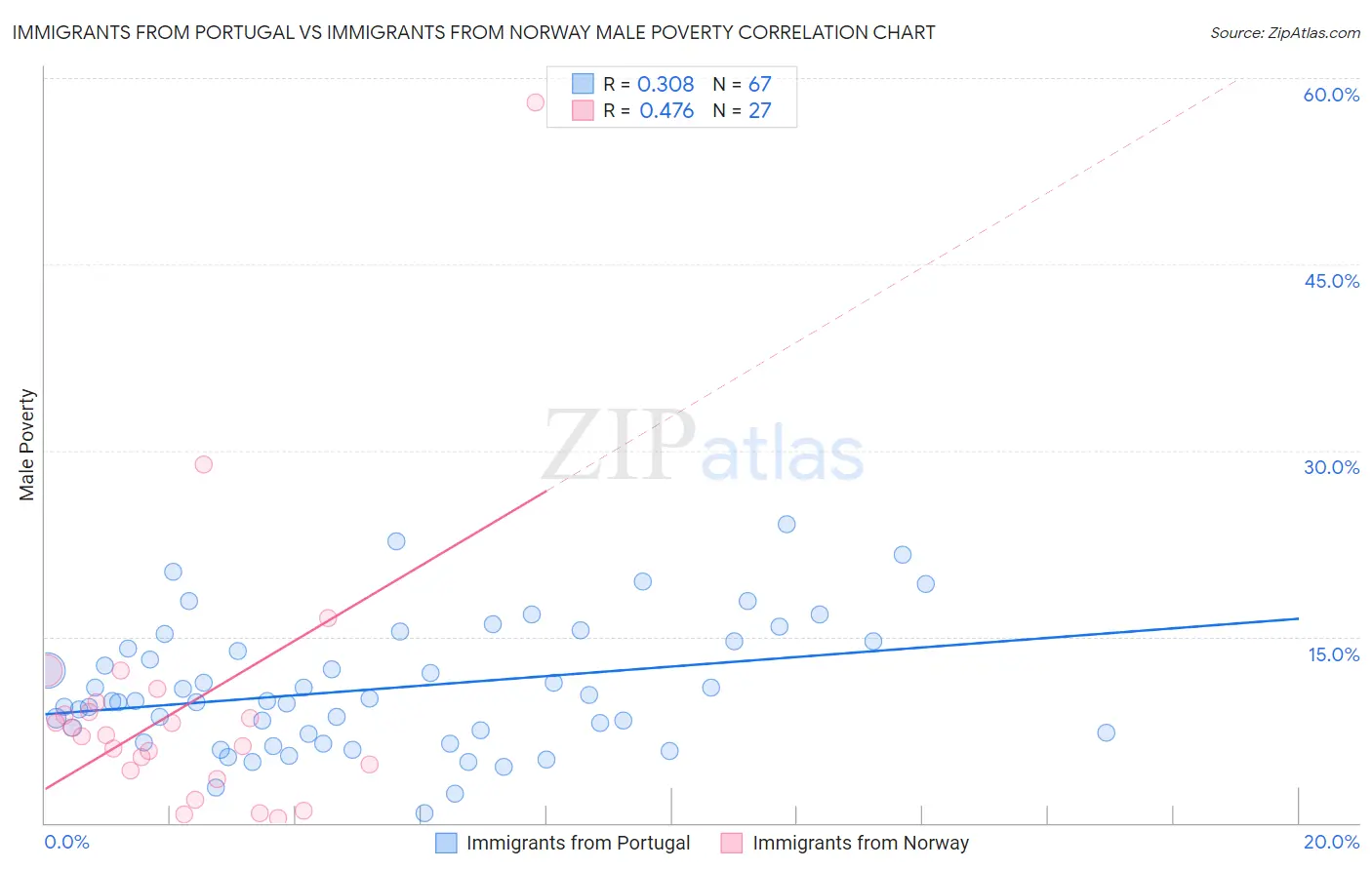 Immigrants from Portugal vs Immigrants from Norway Male Poverty