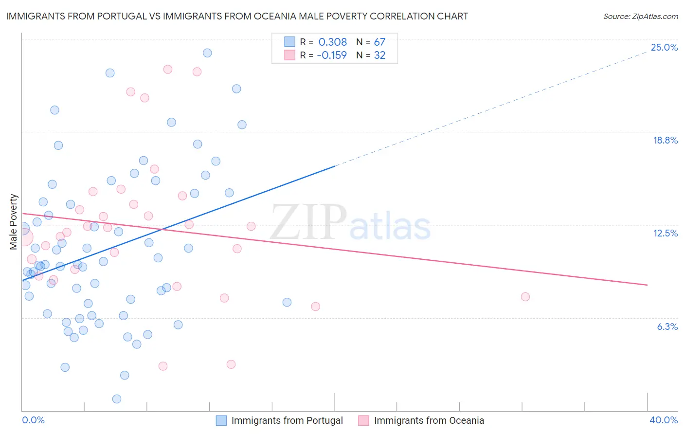 Immigrants from Portugal vs Immigrants from Oceania Male Poverty