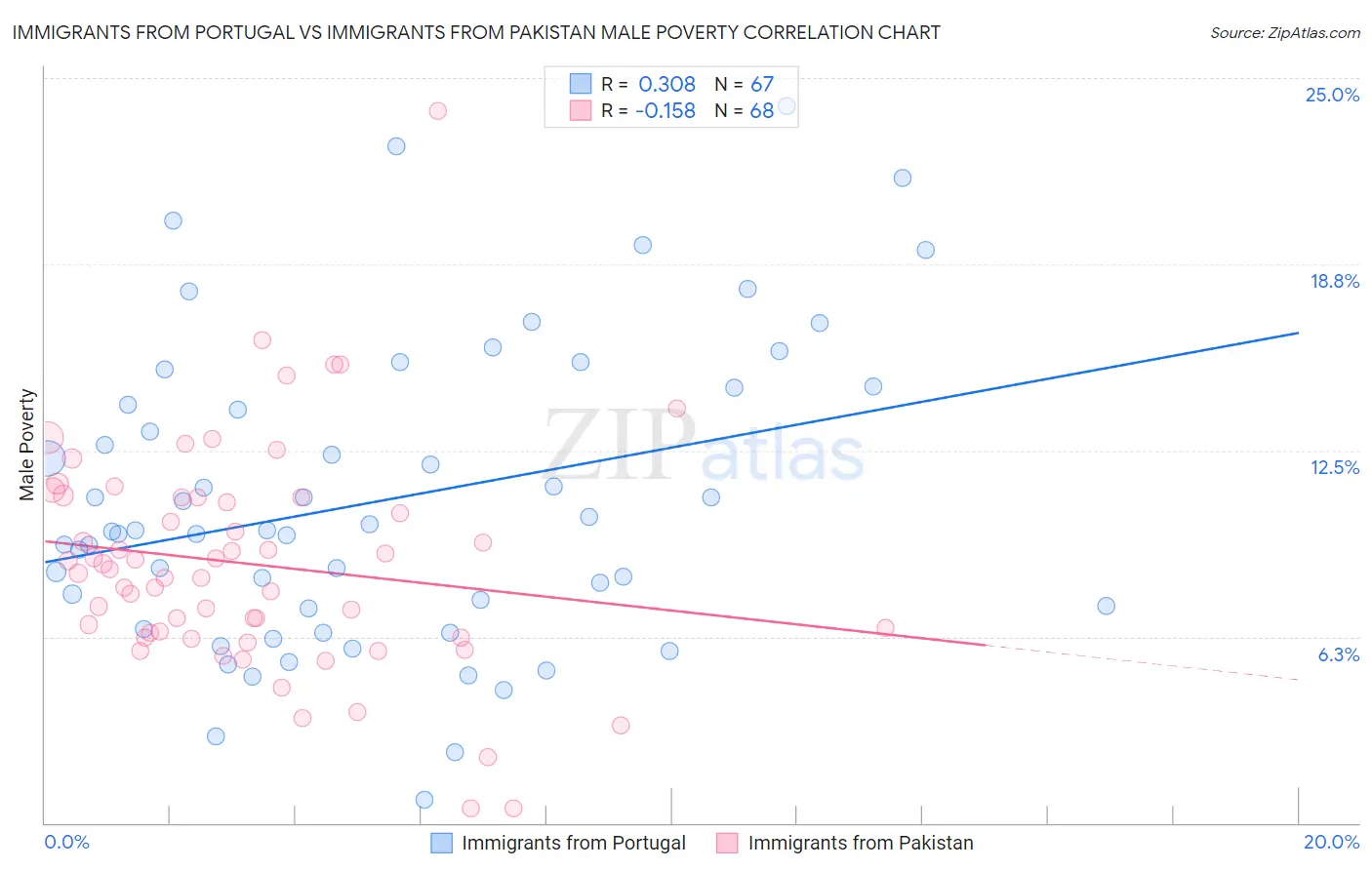 Immigrants from Portugal vs Immigrants from Pakistan Male Poverty