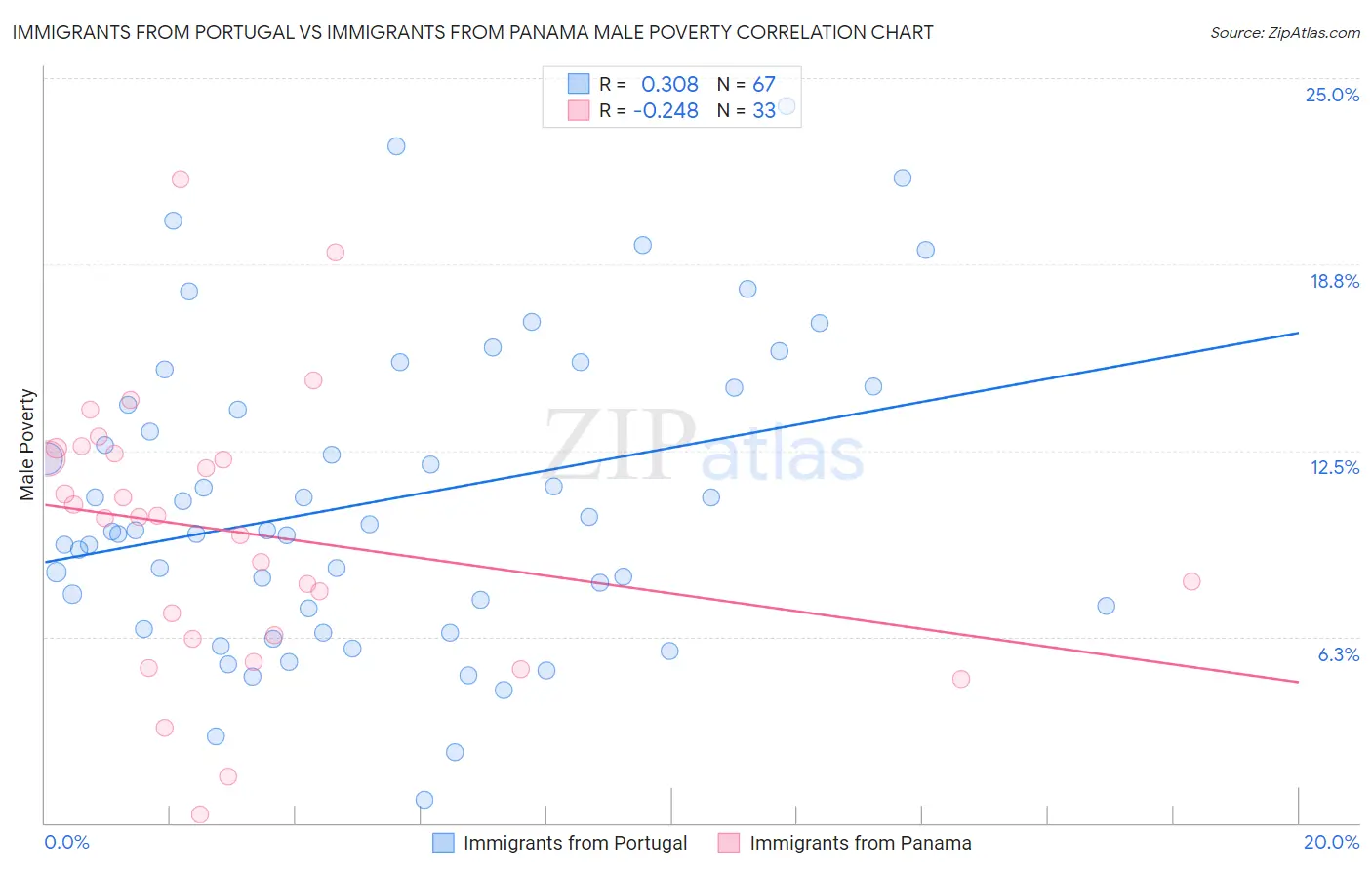 Immigrants from Portugal vs Immigrants from Panama Male Poverty