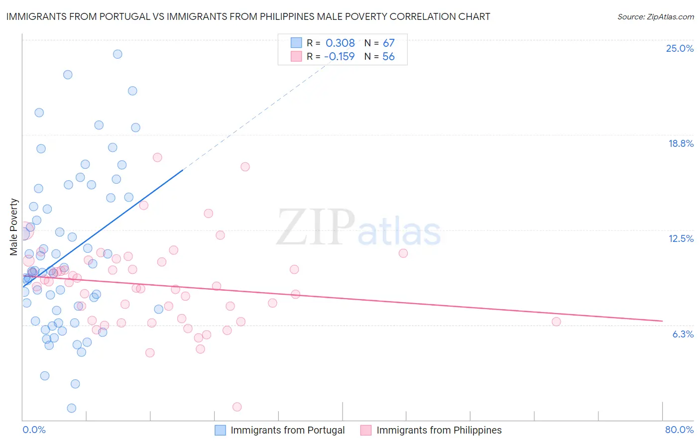 Immigrants from Portugal vs Immigrants from Philippines Male Poverty