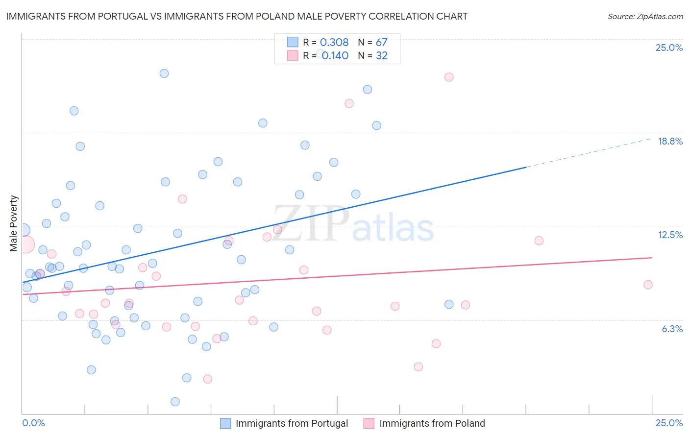 Immigrants from Portugal vs Immigrants from Poland Male Poverty