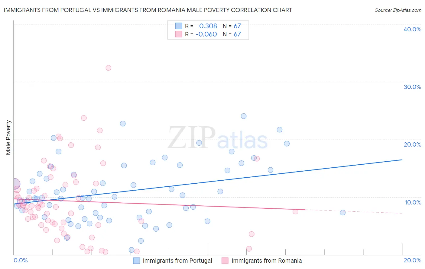 Immigrants from Portugal vs Immigrants from Romania Male Poverty