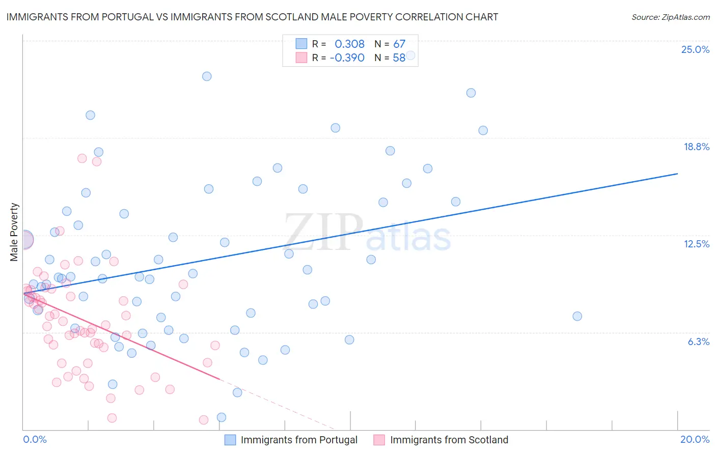 Immigrants from Portugal vs Immigrants from Scotland Male Poverty