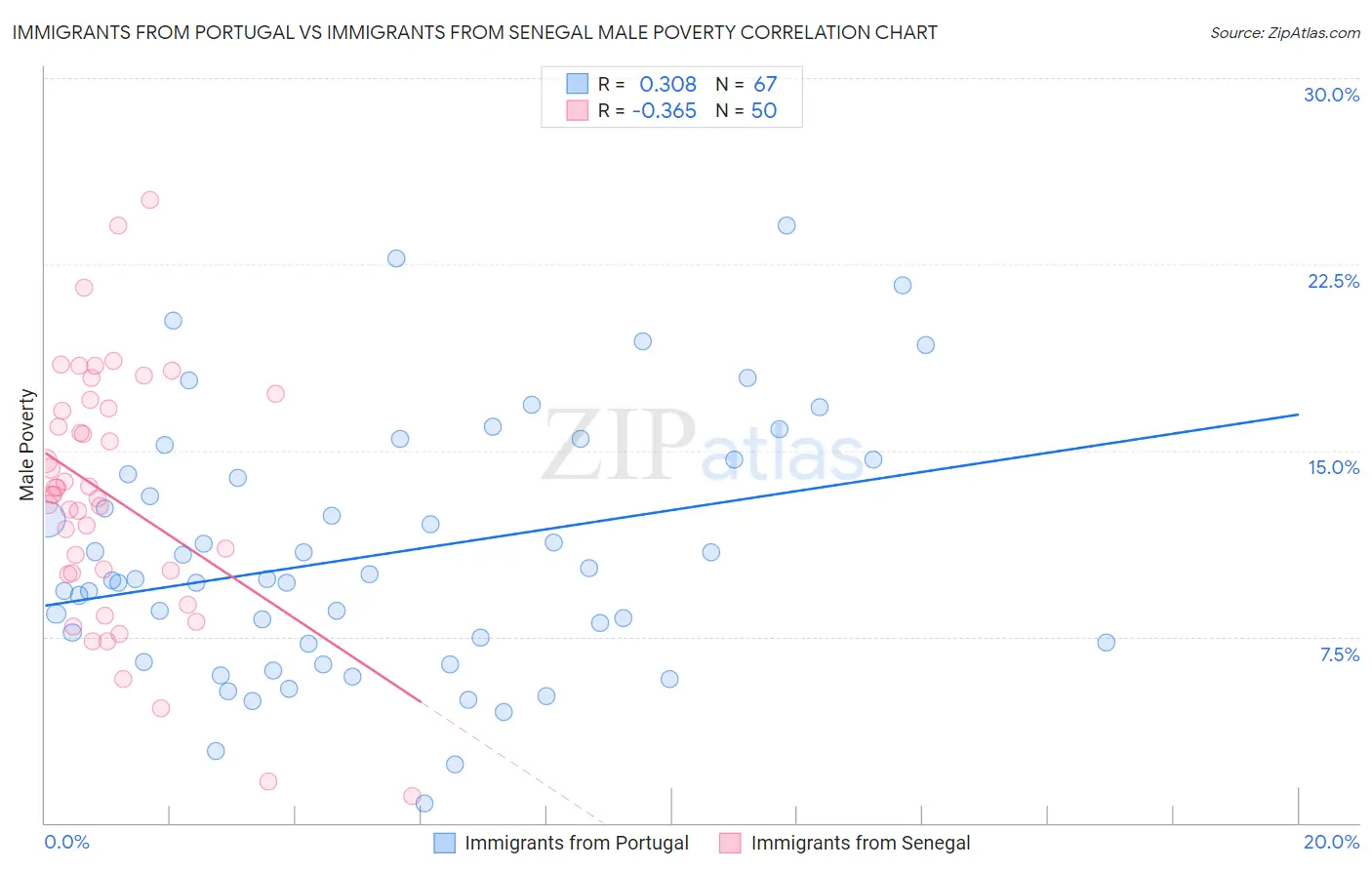 Immigrants from Portugal vs Immigrants from Senegal Male Poverty