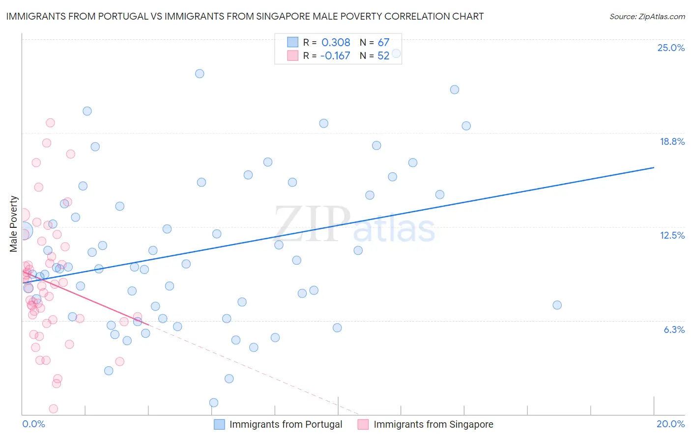 Immigrants from Portugal vs Immigrants from Singapore Male Poverty