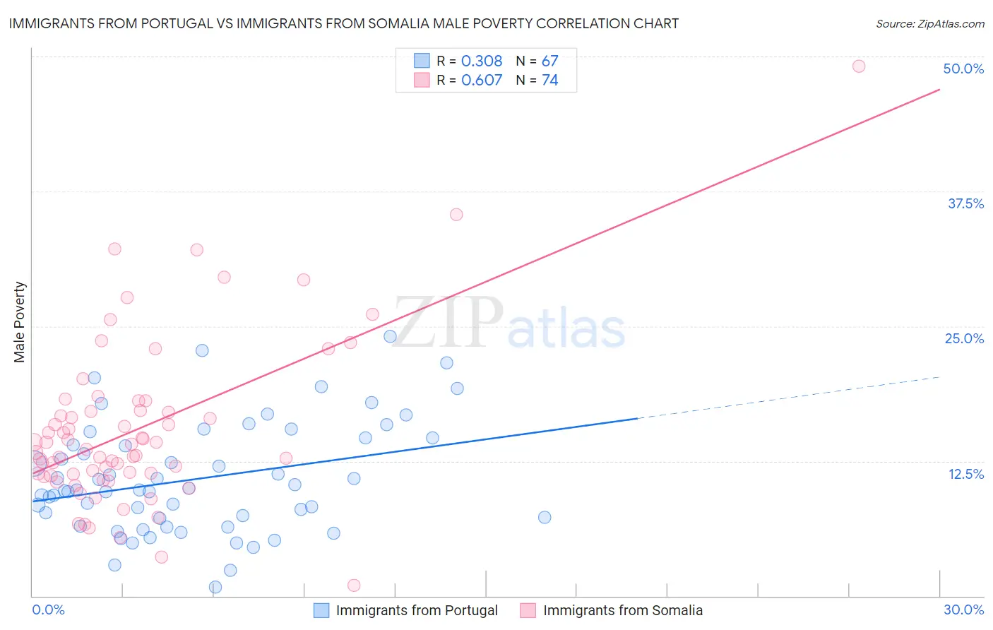 Immigrants from Portugal vs Immigrants from Somalia Male Poverty