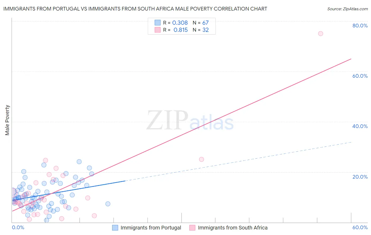 Immigrants from Portugal vs Immigrants from South Africa Male Poverty