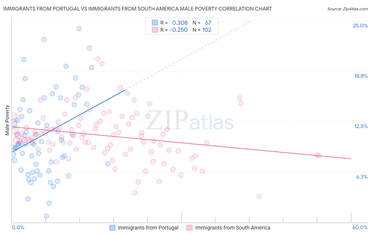 Immigrants from Portugal vs Immigrants from South America Male Poverty