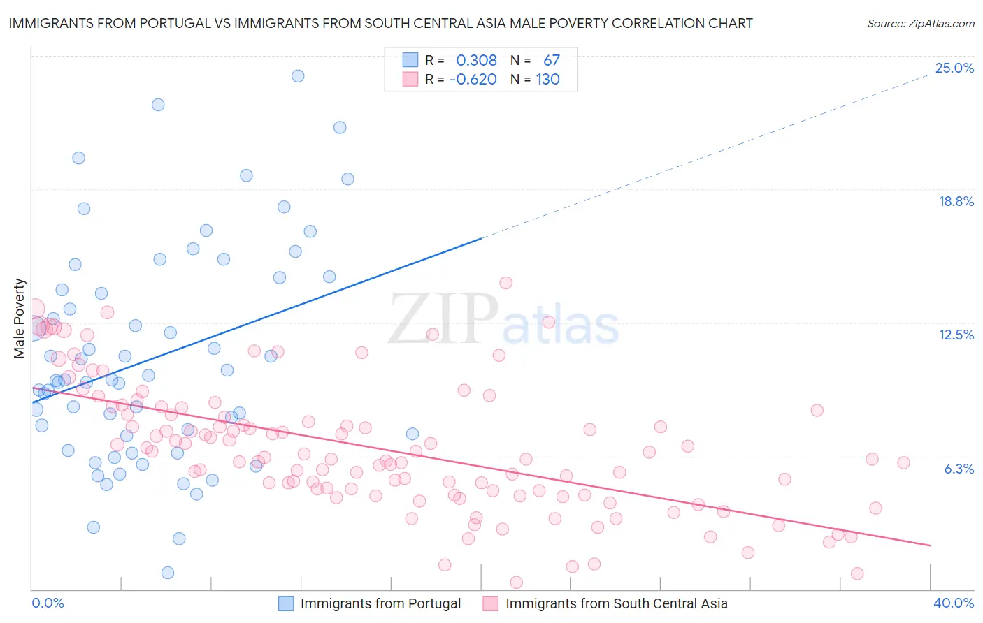 Immigrants from Portugal vs Immigrants from South Central Asia Male Poverty