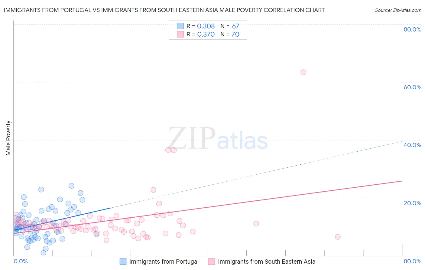 Immigrants from Portugal vs Immigrants from South Eastern Asia Male Poverty