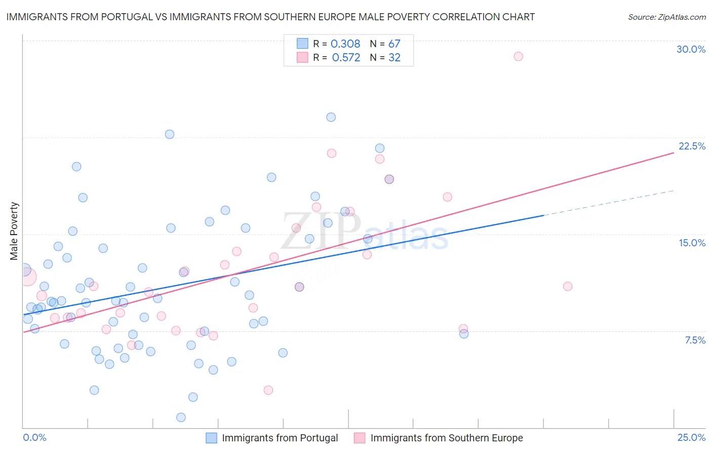 Immigrants from Portugal vs Immigrants from Southern Europe Male Poverty