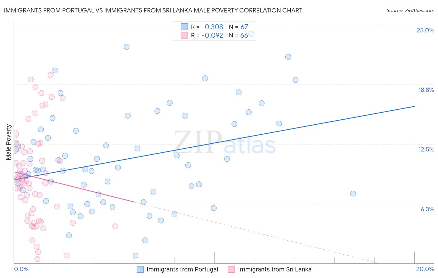 Immigrants from Portugal vs Immigrants from Sri Lanka Male Poverty