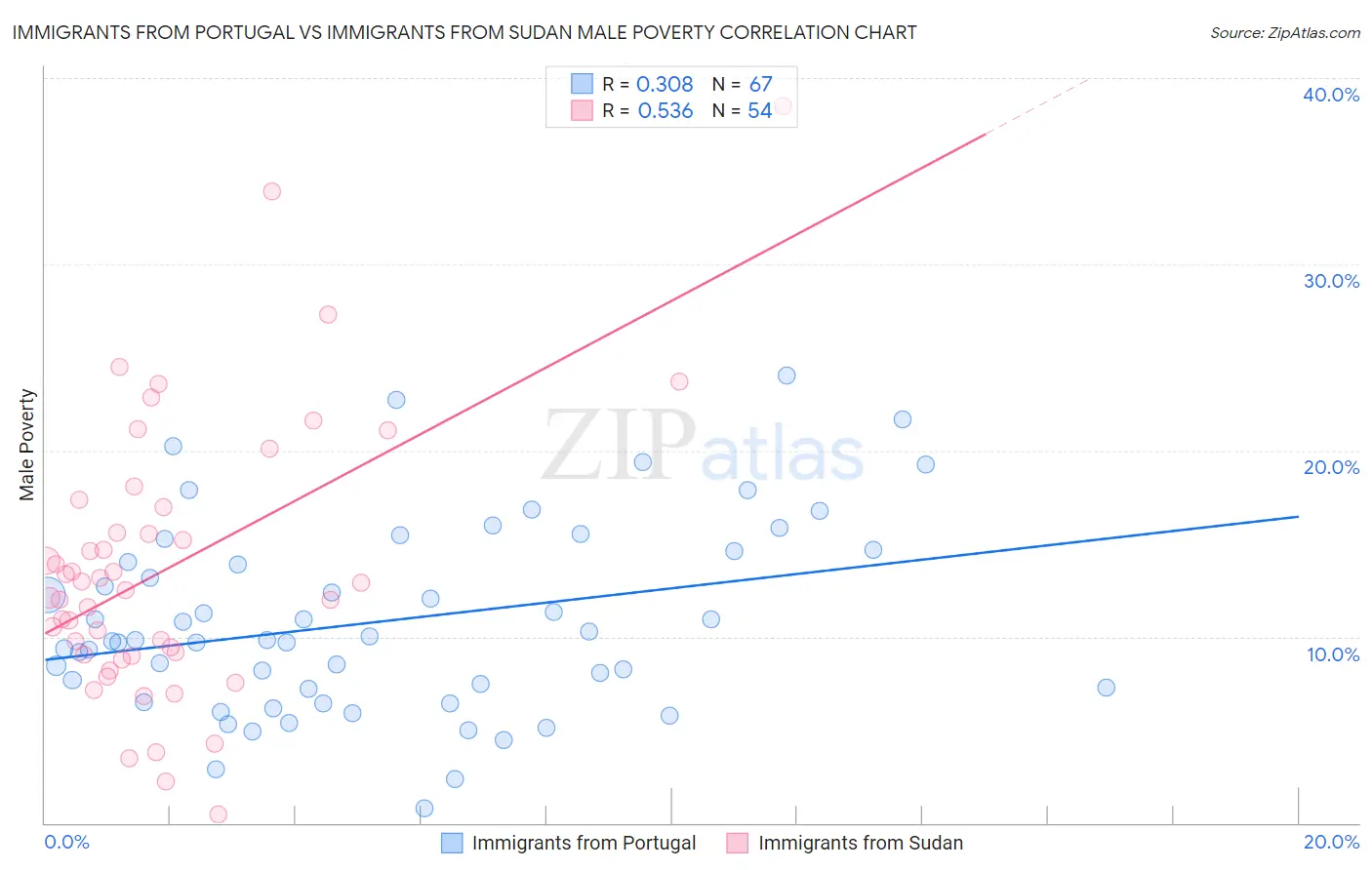 Immigrants from Portugal vs Immigrants from Sudan Male Poverty