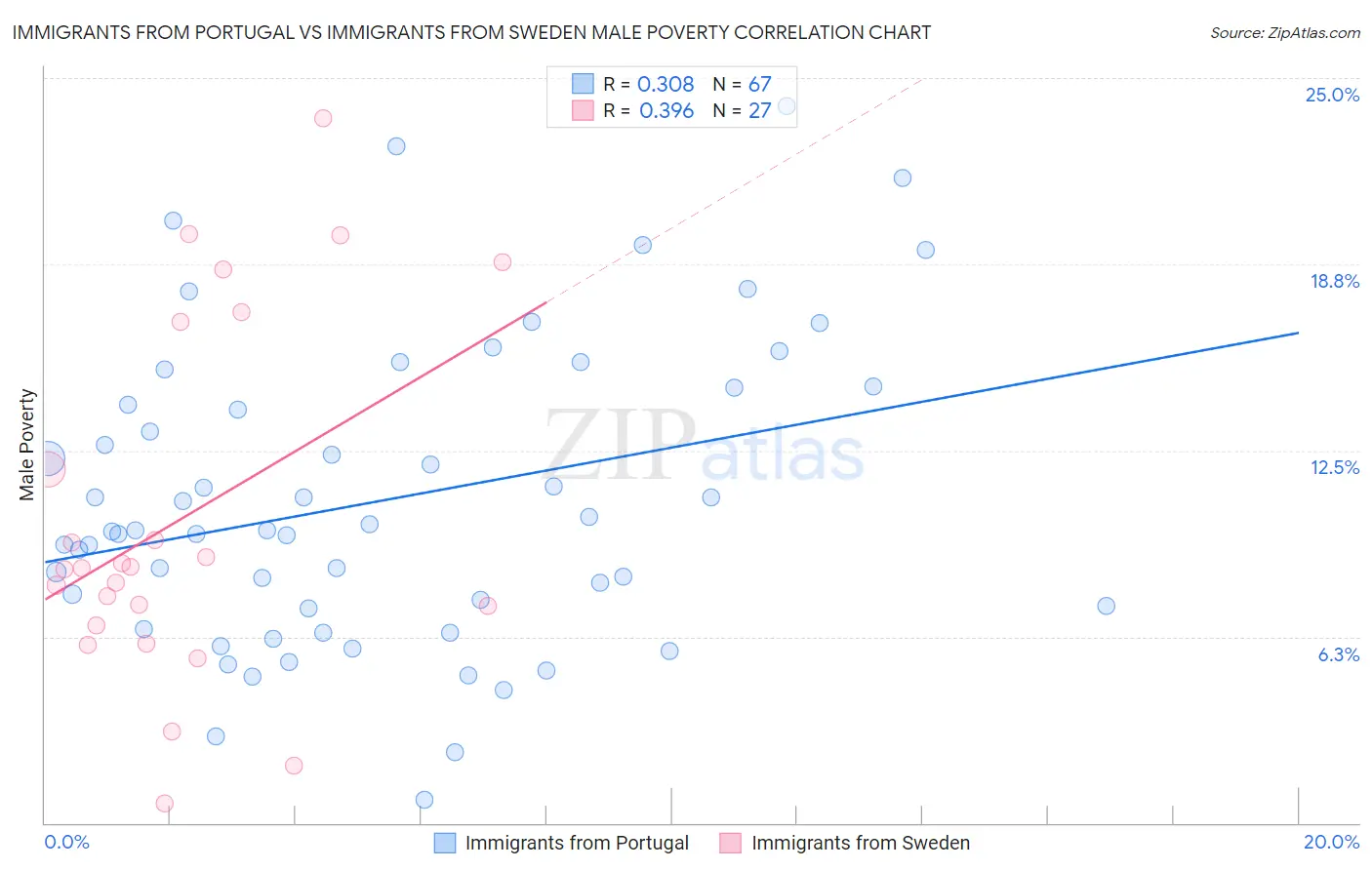 Immigrants from Portugal vs Immigrants from Sweden Male Poverty