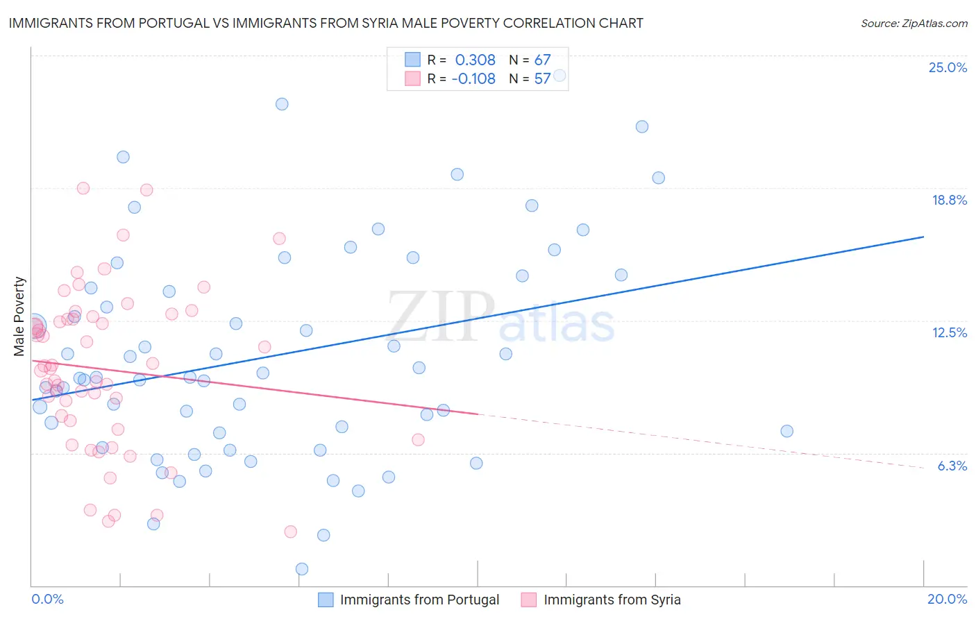 Immigrants from Portugal vs Immigrants from Syria Male Poverty