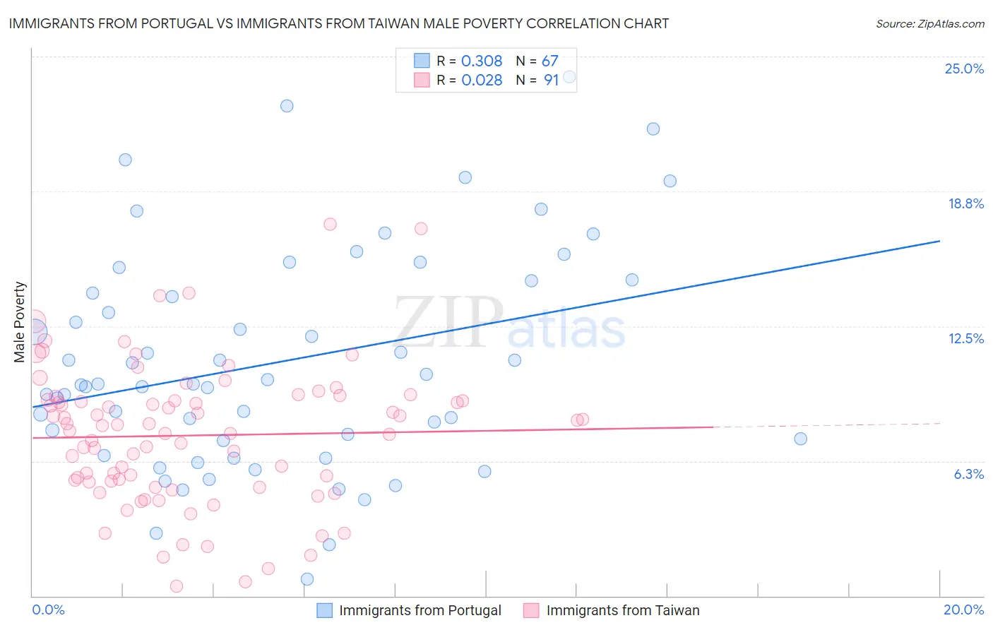 Immigrants from Portugal vs Immigrants from Taiwan Male Poverty