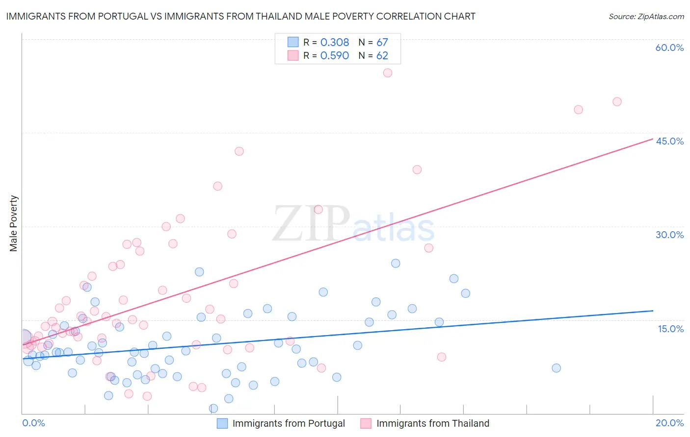 Immigrants from Portugal vs Immigrants from Thailand Male Poverty