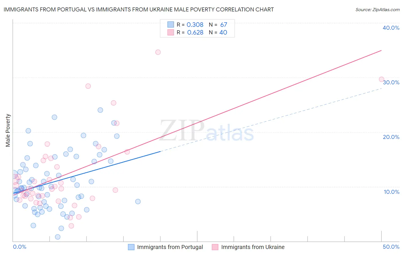 Immigrants from Portugal vs Immigrants from Ukraine Male Poverty