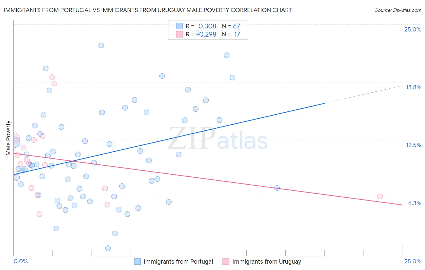 Immigrants from Portugal vs Immigrants from Uruguay Male Poverty