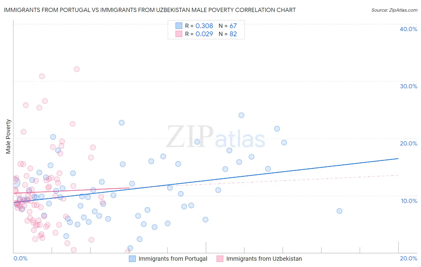 Immigrants from Portugal vs Immigrants from Uzbekistan Male Poverty