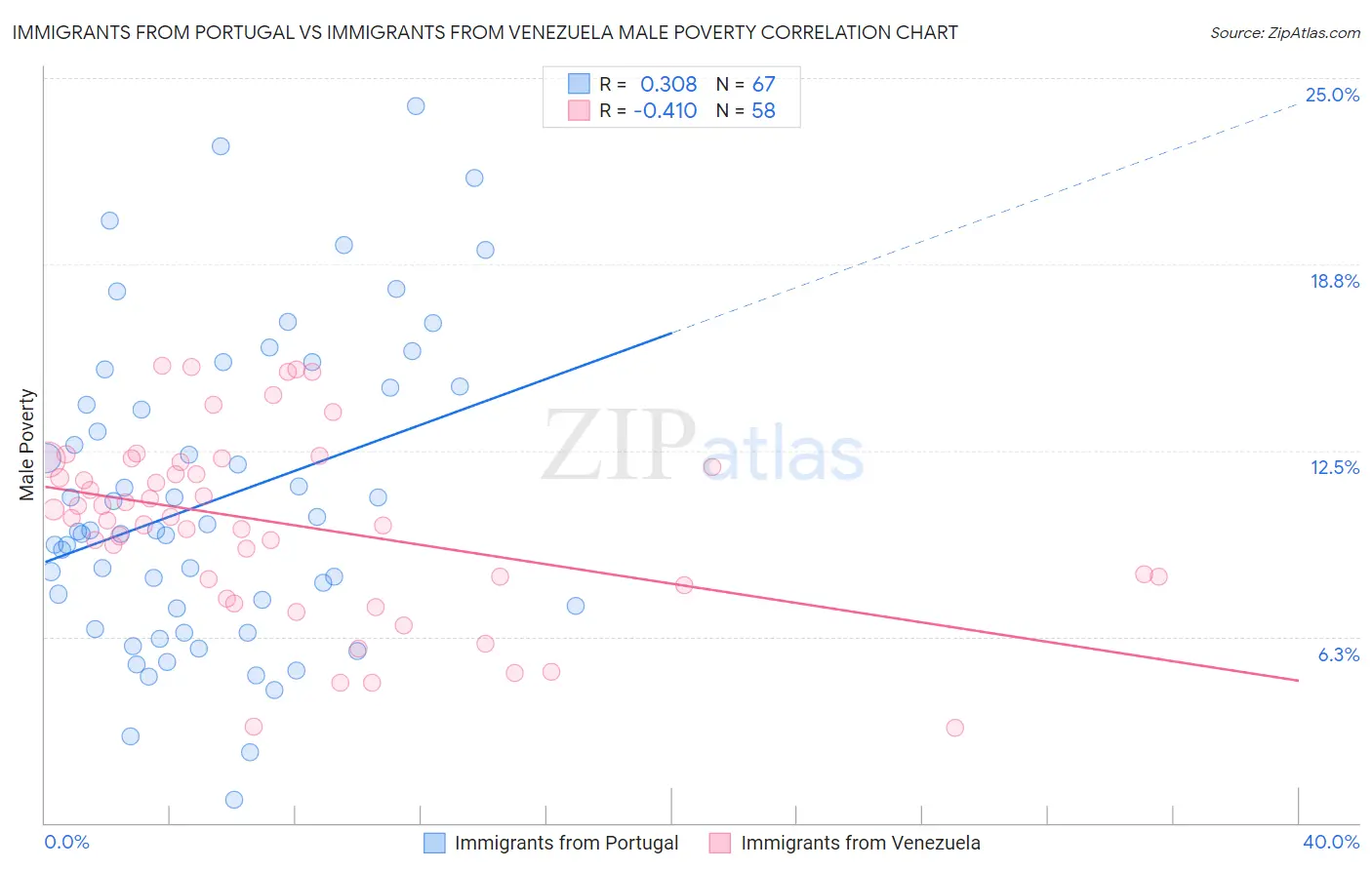Immigrants from Portugal vs Immigrants from Venezuela Male Poverty
