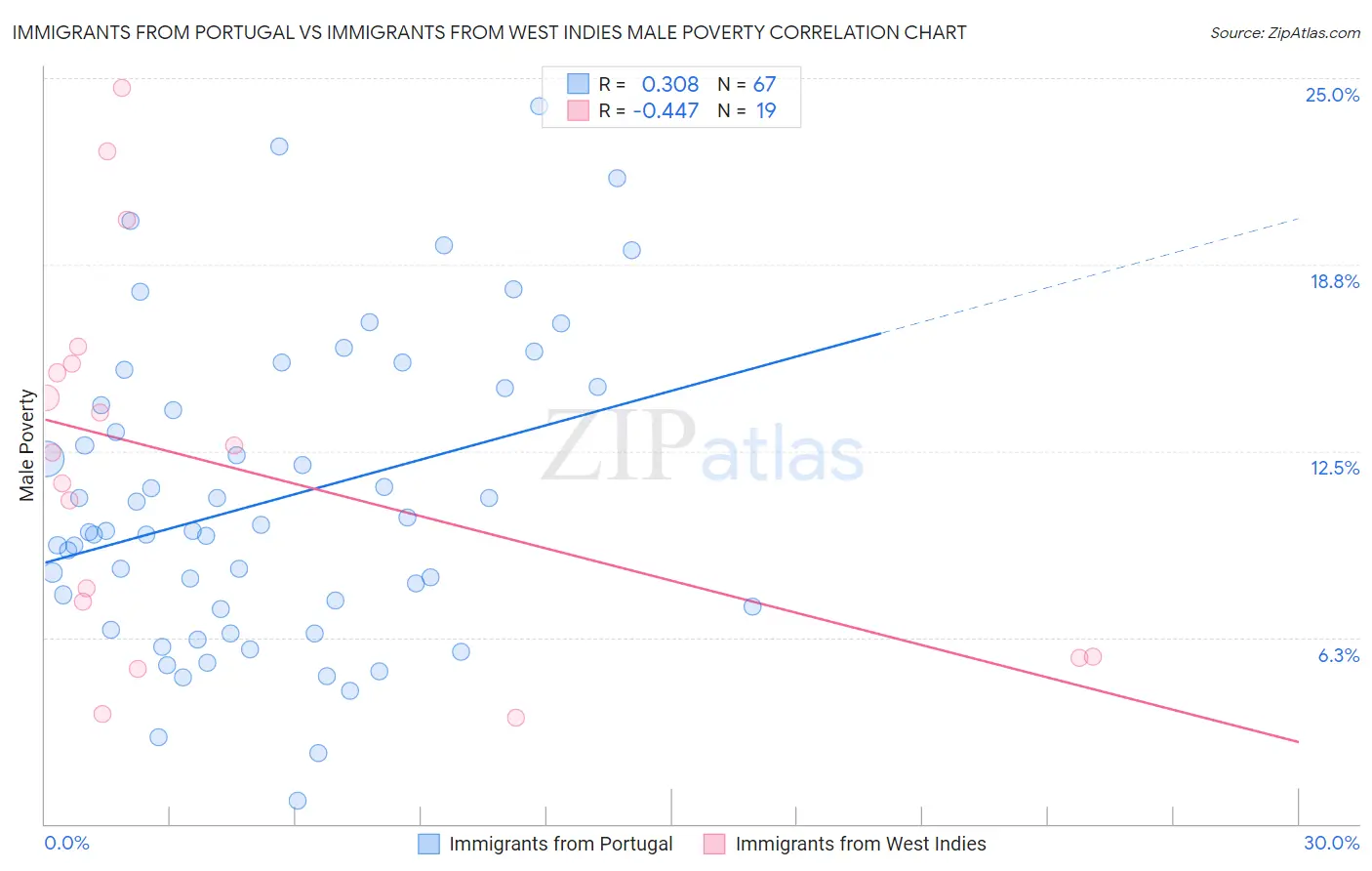 Immigrants from Portugal vs Immigrants from West Indies Male Poverty