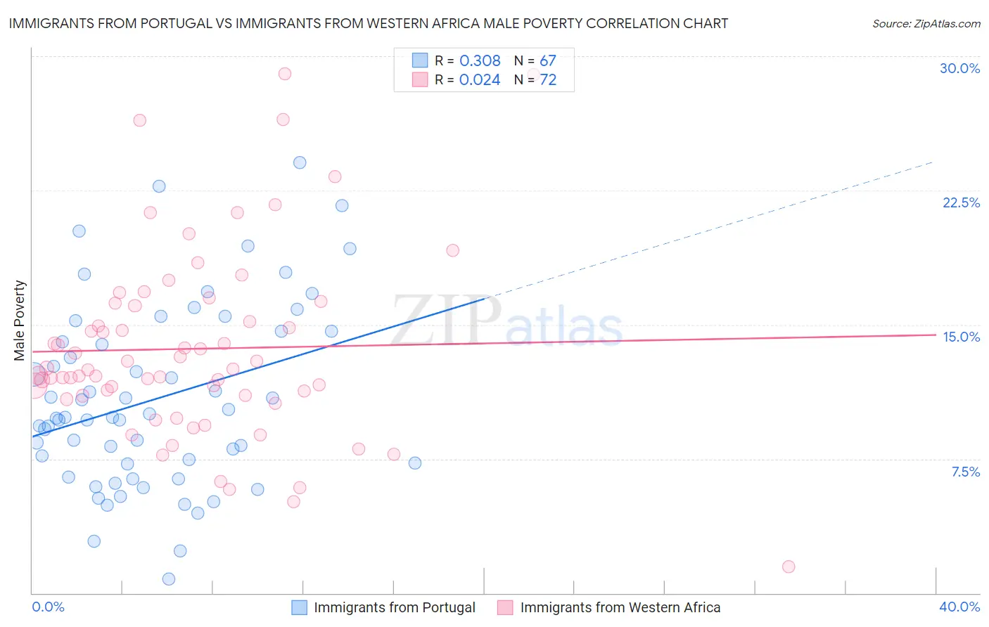 Immigrants from Portugal vs Immigrants from Western Africa Male Poverty