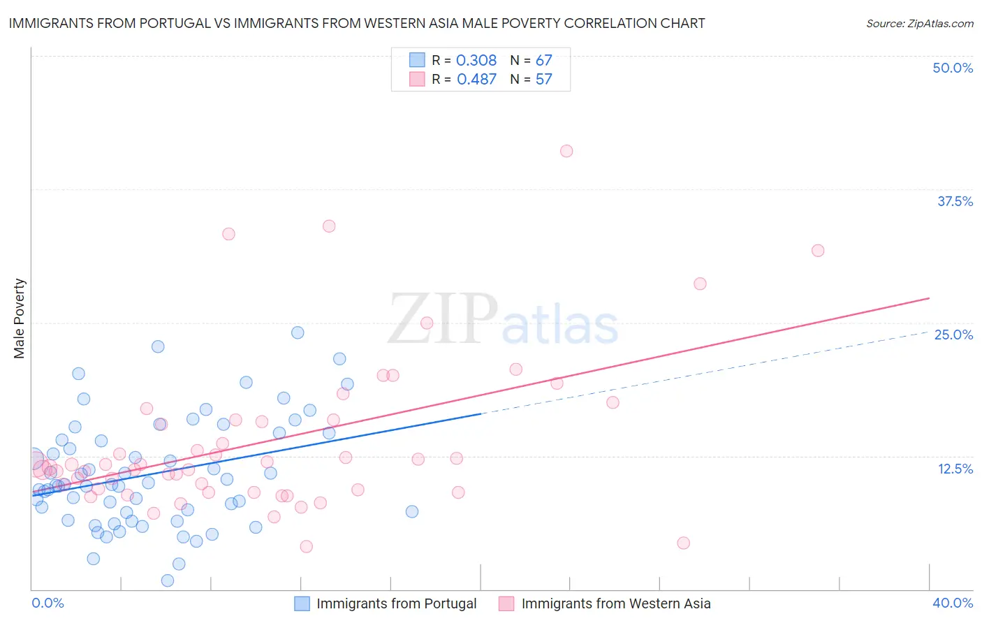 Immigrants from Portugal vs Immigrants from Western Asia Male Poverty