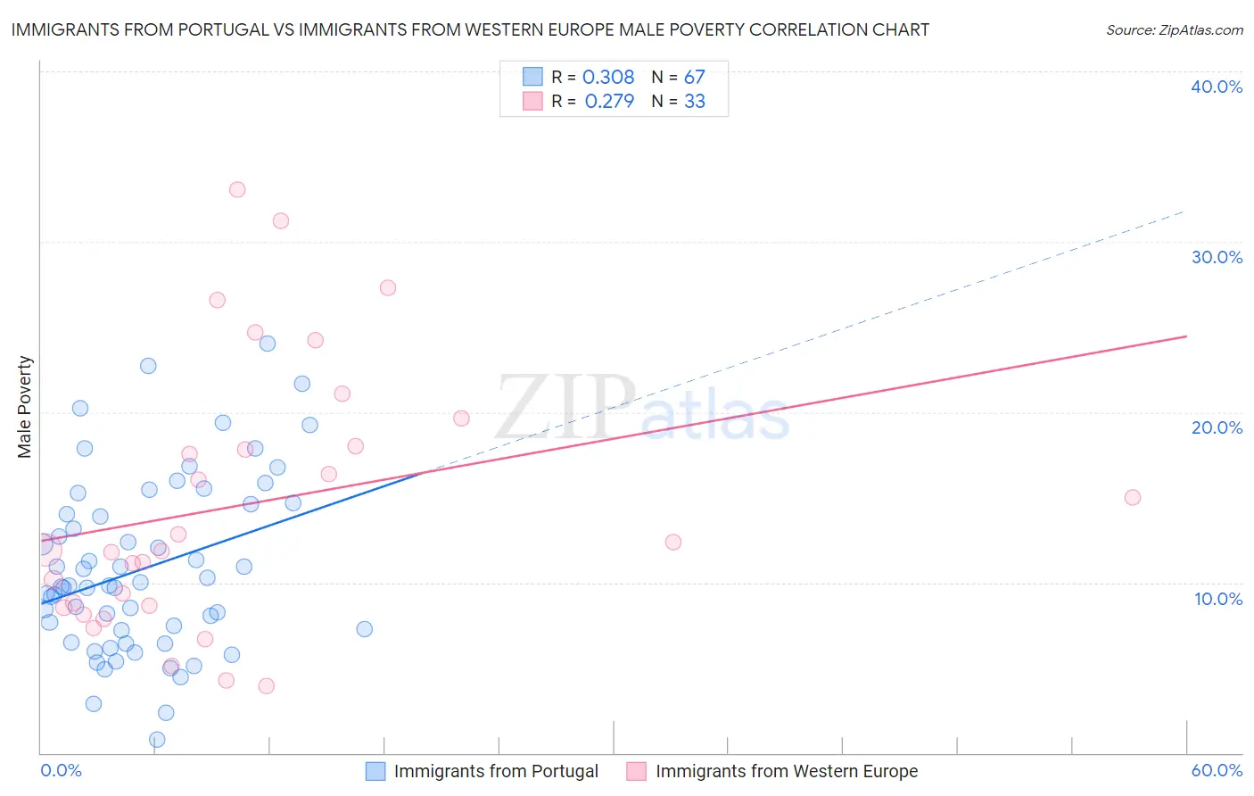 Immigrants from Portugal vs Immigrants from Western Europe Male Poverty