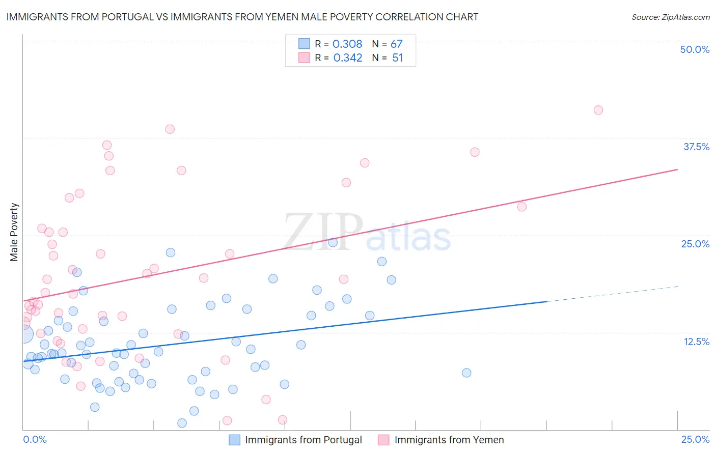 Immigrants from Portugal vs Immigrants from Yemen Male Poverty