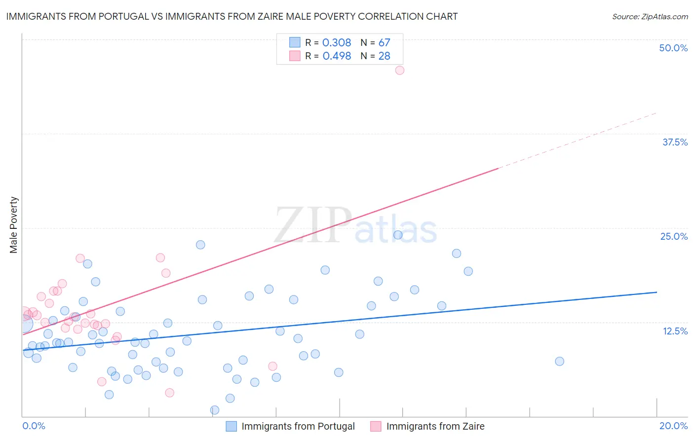 Immigrants from Portugal vs Immigrants from Zaire Male Poverty