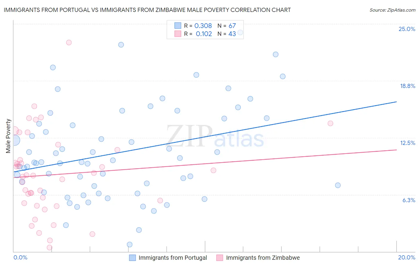 Immigrants from Portugal vs Immigrants from Zimbabwe Male Poverty