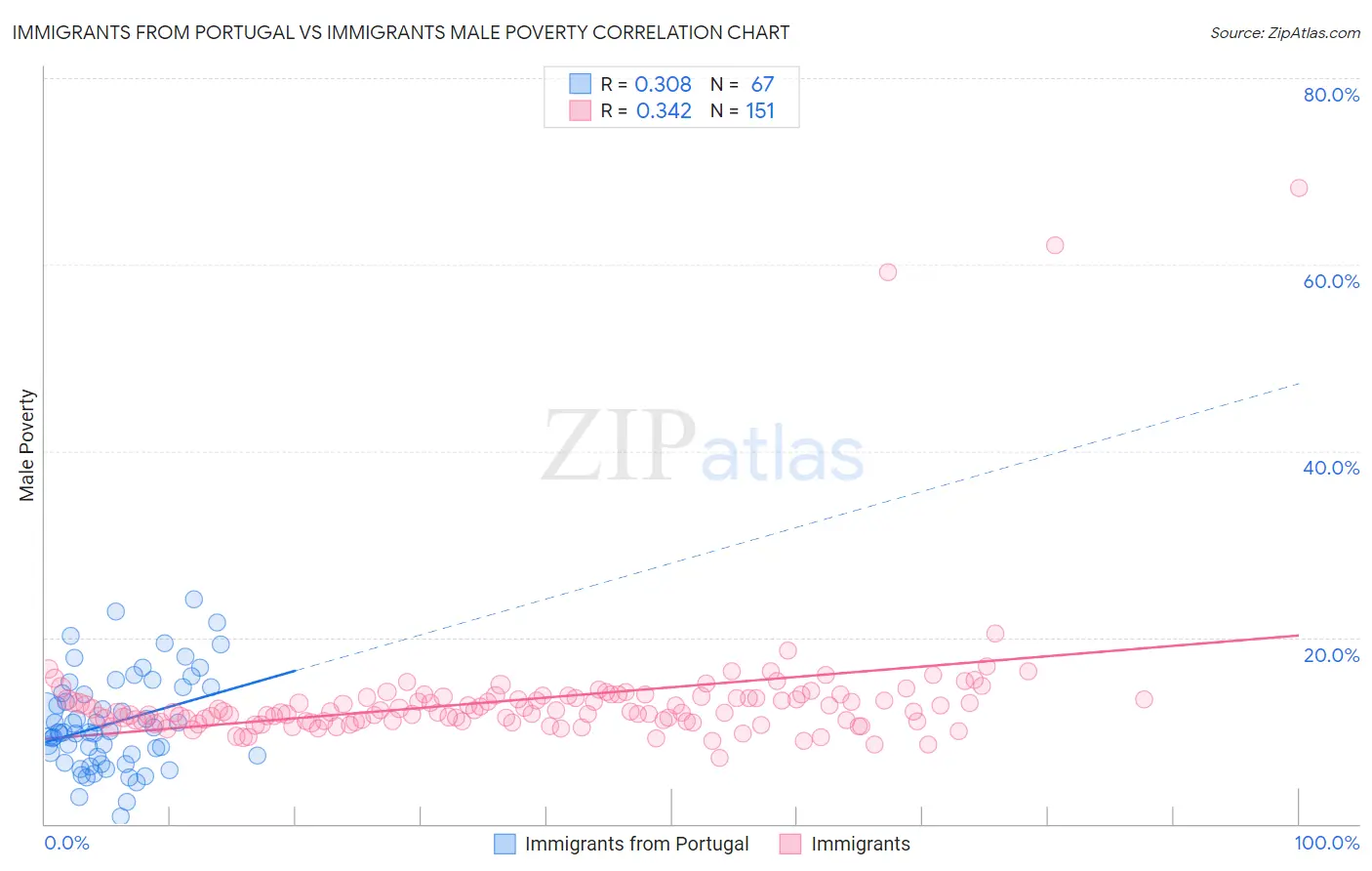 Immigrants from Portugal vs Immigrants Male Poverty