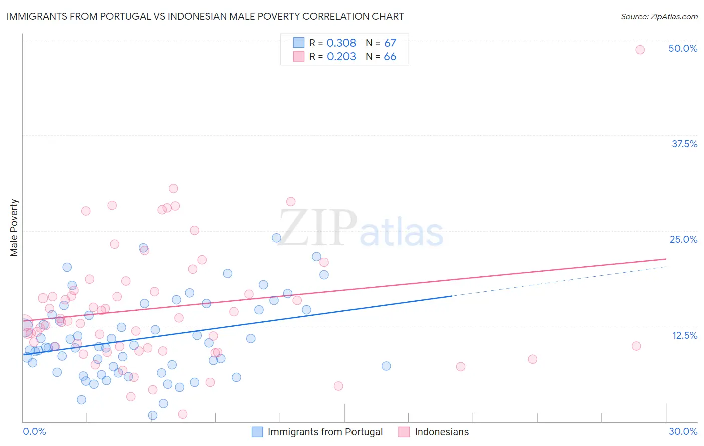 Immigrants from Portugal vs Indonesian Male Poverty