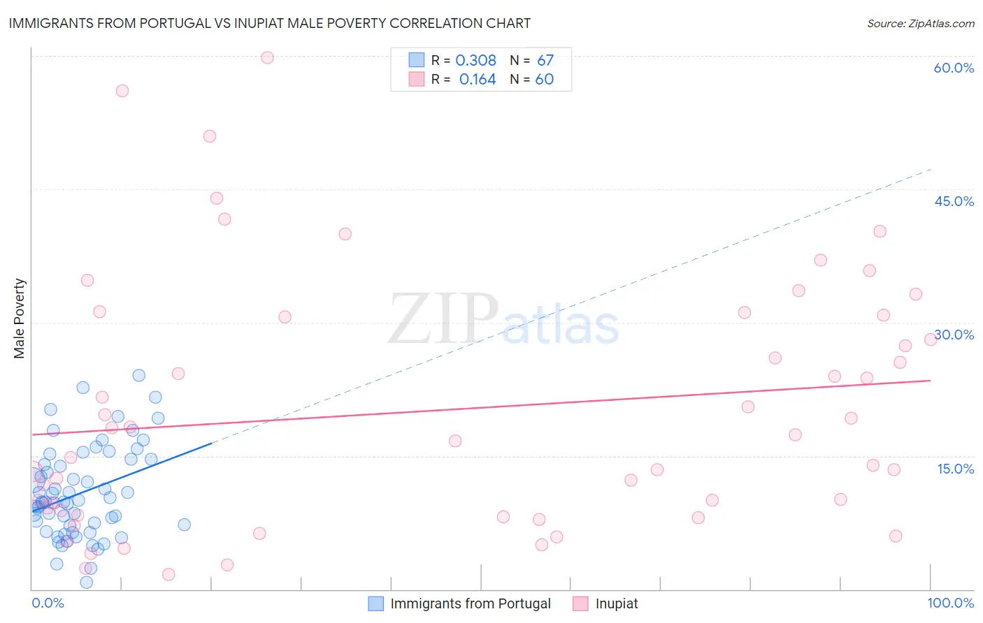 Immigrants from Portugal vs Inupiat Male Poverty