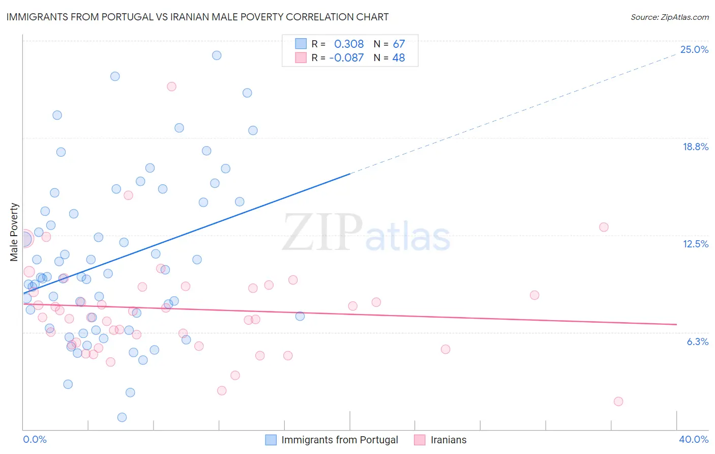 Immigrants from Portugal vs Iranian Male Poverty