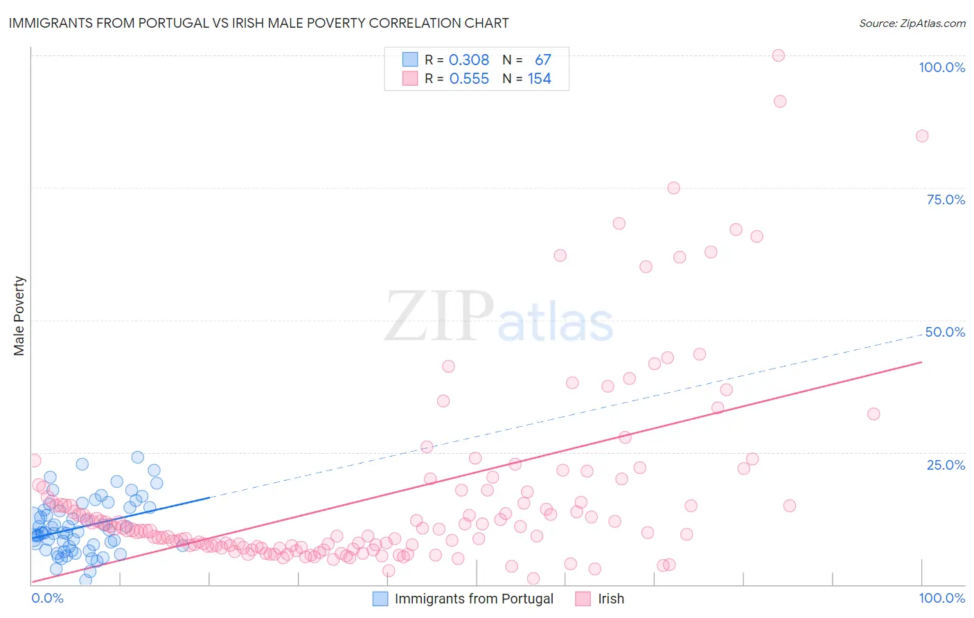 Immigrants from Portugal vs Irish Male Poverty