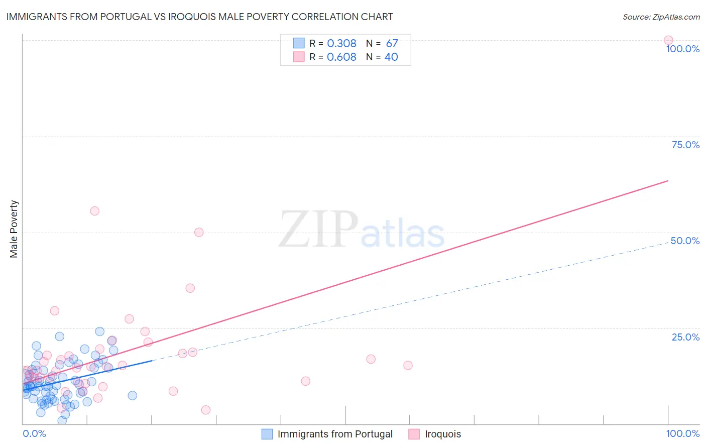 Immigrants from Portugal vs Iroquois Male Poverty