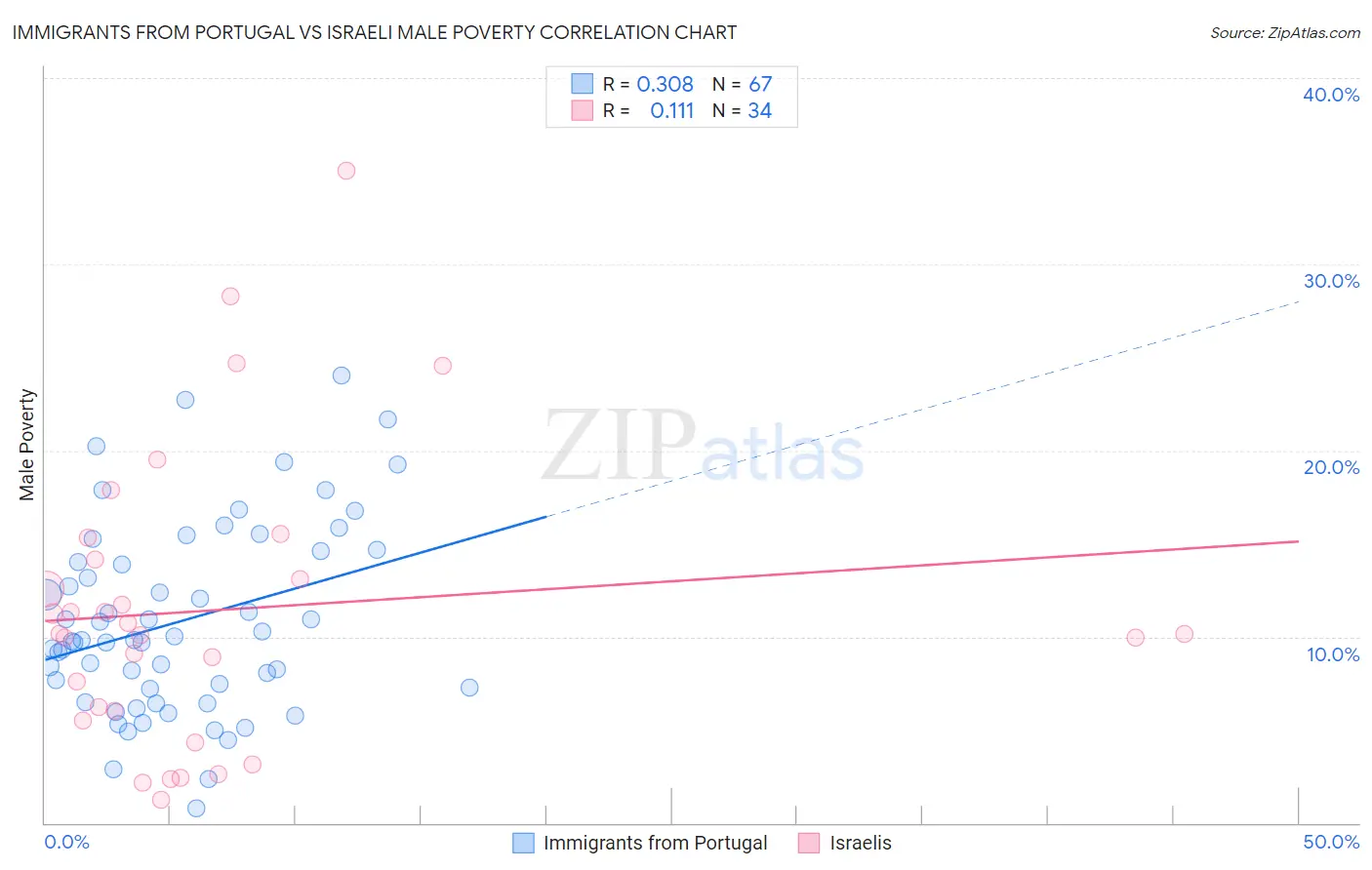 Immigrants from Portugal vs Israeli Male Poverty