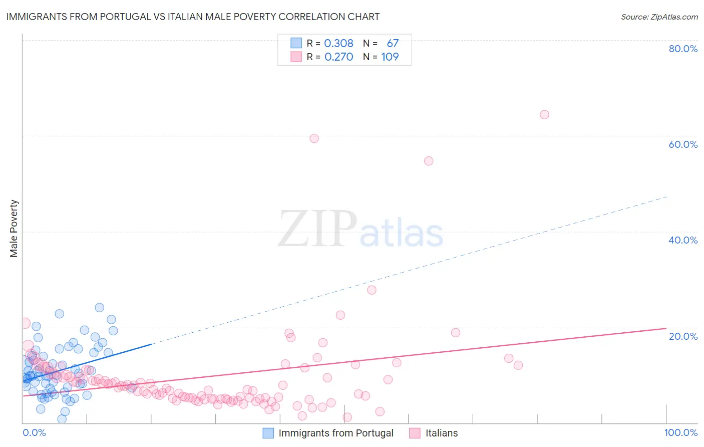 Immigrants from Portugal vs Italian Male Poverty