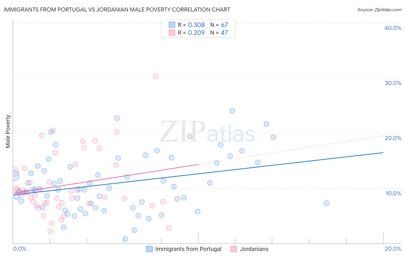 Immigrants from Portugal vs Jordanian Male Poverty