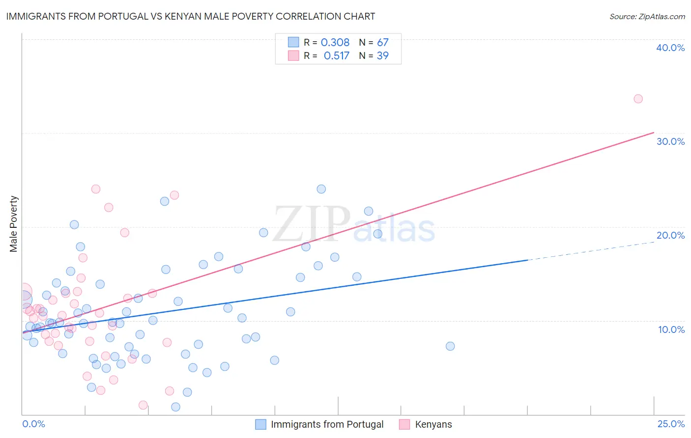 Immigrants from Portugal vs Kenyan Male Poverty