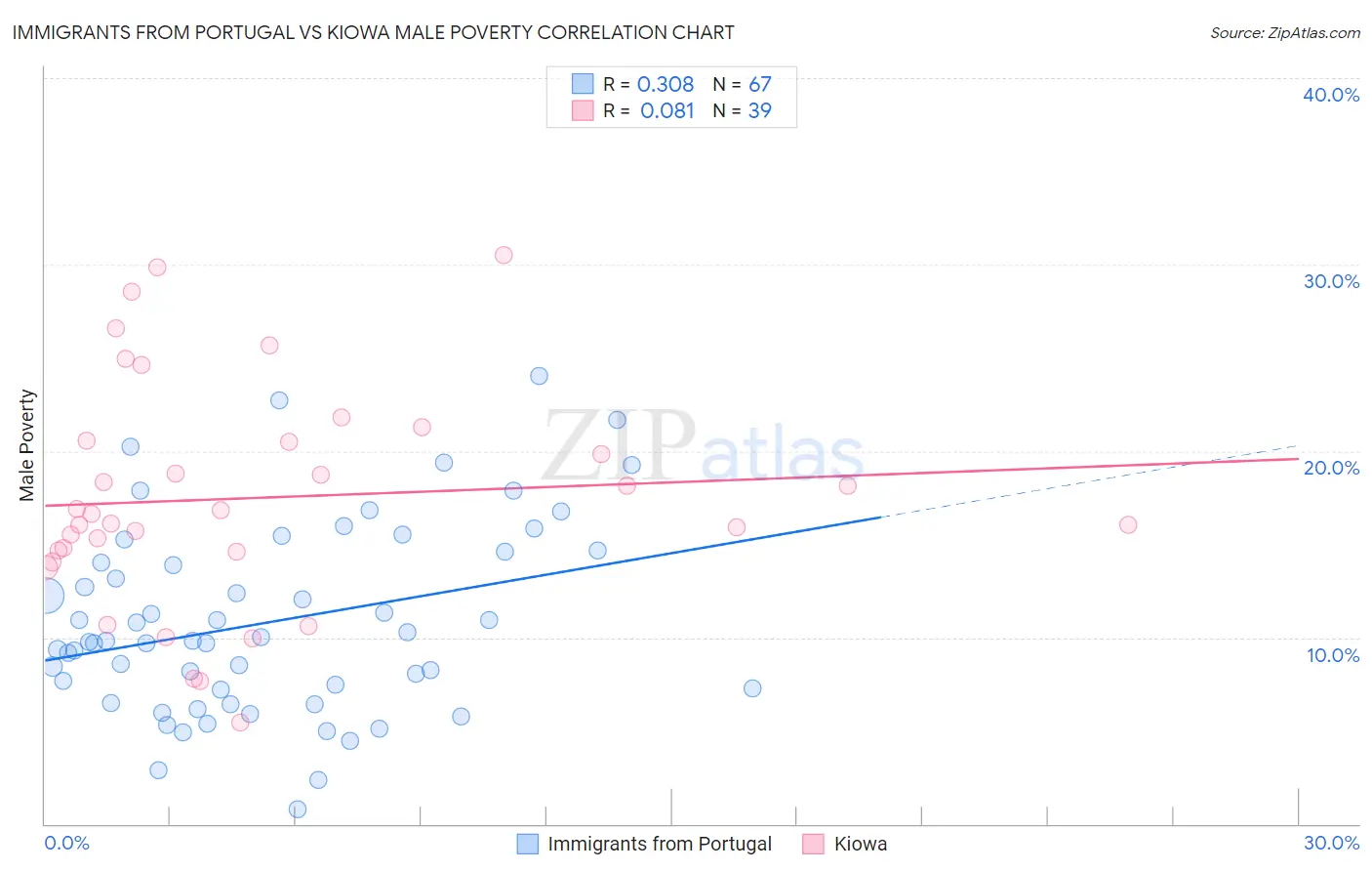 Immigrants from Portugal vs Kiowa Male Poverty