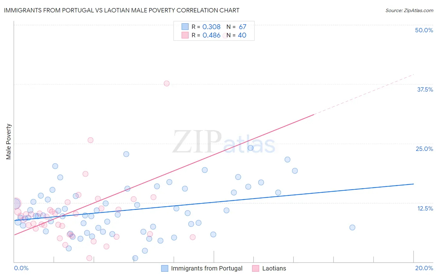 Immigrants from Portugal vs Laotian Male Poverty