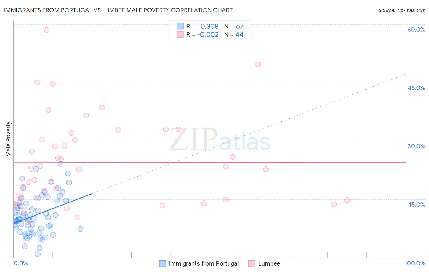 Immigrants from Portugal vs Lumbee Male Poverty