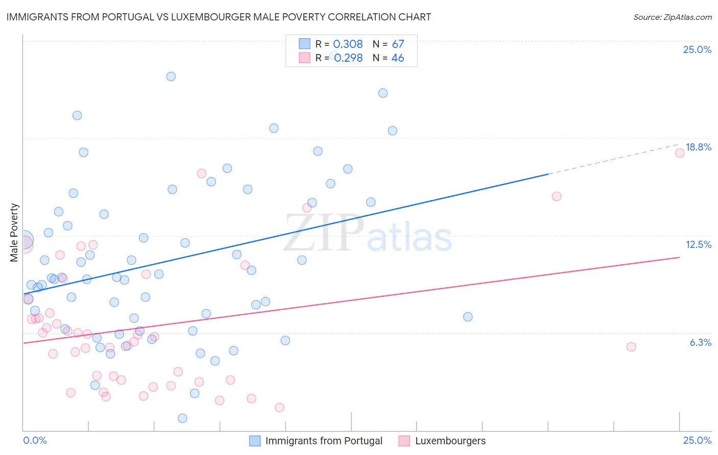 Immigrants from Portugal vs Luxembourger Male Poverty