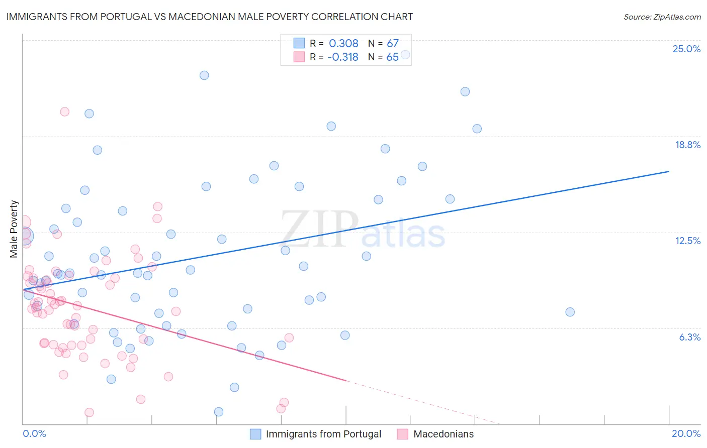 Immigrants from Portugal vs Macedonian Male Poverty