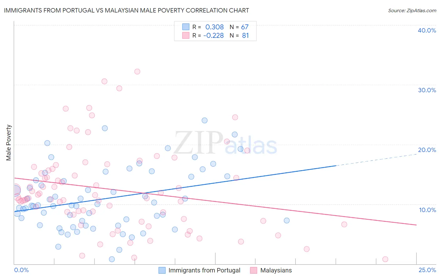 Immigrants from Portugal vs Malaysian Male Poverty